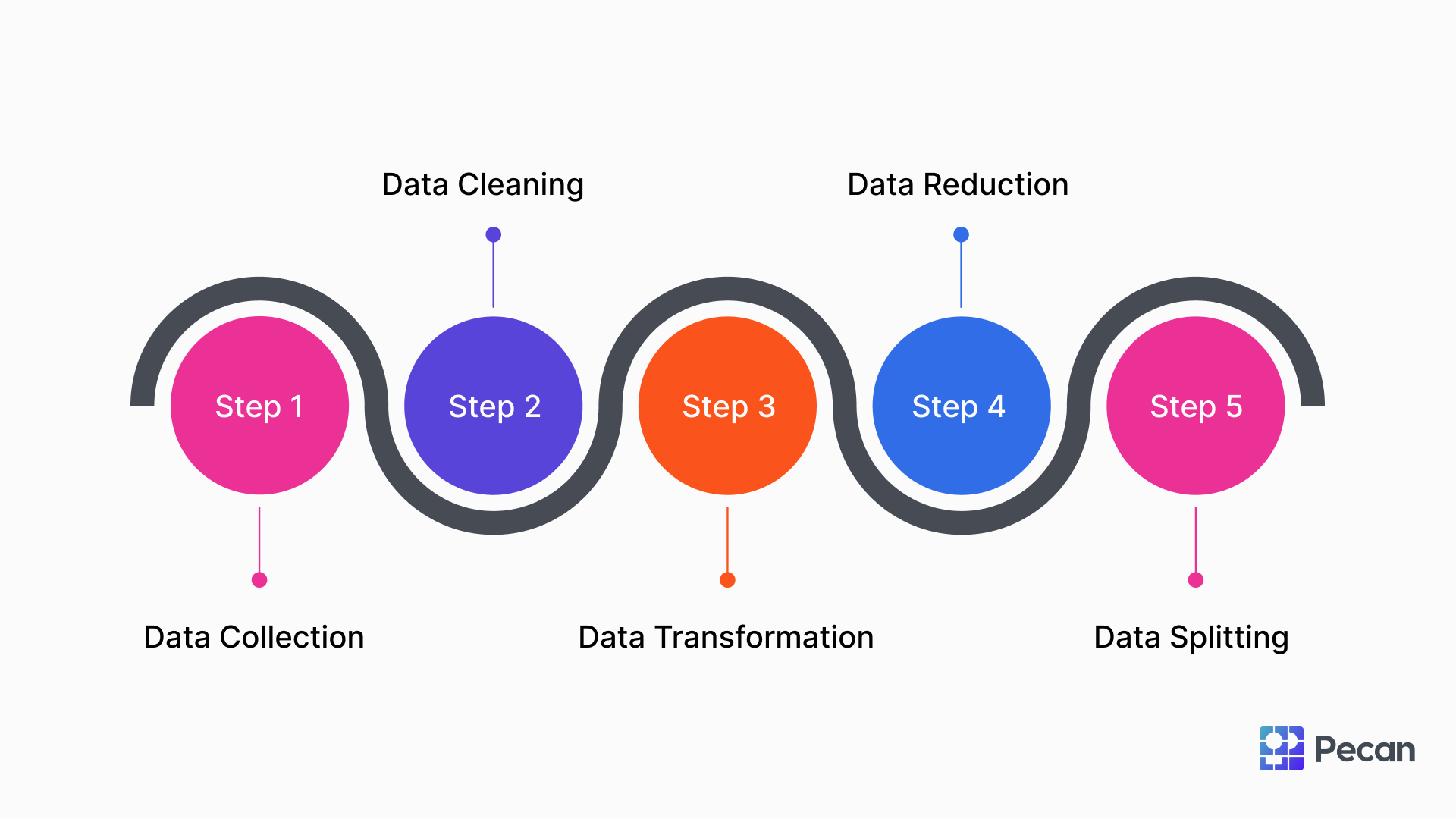 Data Preparation For Machine Learning: The Ultimate Guide | Pecan AI